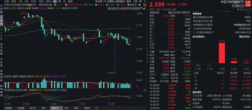 a股三大指數均漲超2 ,中證1000指數etf 159633 收漲1.56 ,成交額達9.28億元
