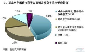 汽車后市場 痛點(diǎn)與機(jī)遇并存，電商及代理代辦模式引領(lǐng)變革
